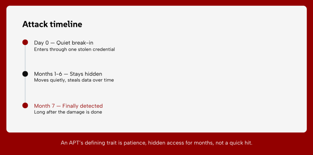 Advanced Persistent Threats (APTs) timeline