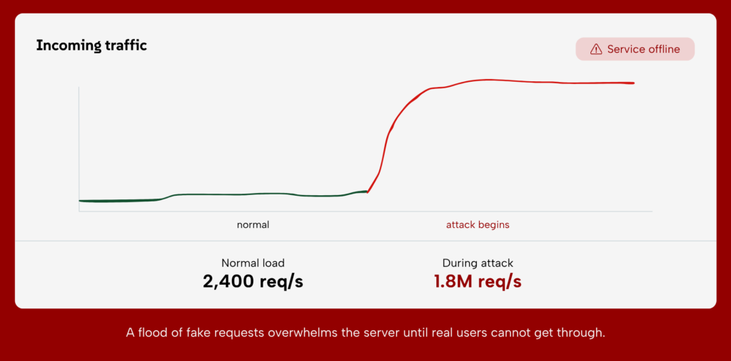 DDoS traffic